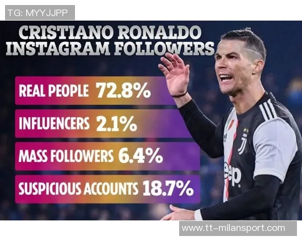 C罗ins粉丝数突破67亿成为全球第二大账号仅次于官方账号